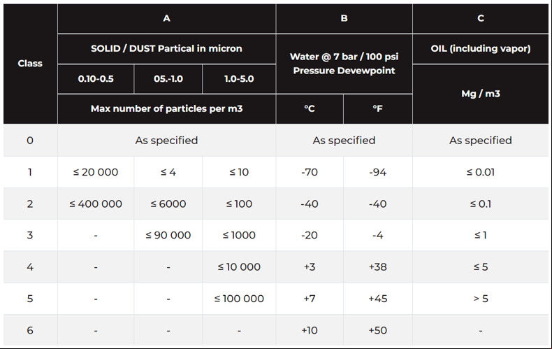 Tabla de clases de calidad del aire ISO 8573.1 2010
