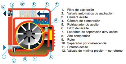 compresores de paletas. Aire comprimido