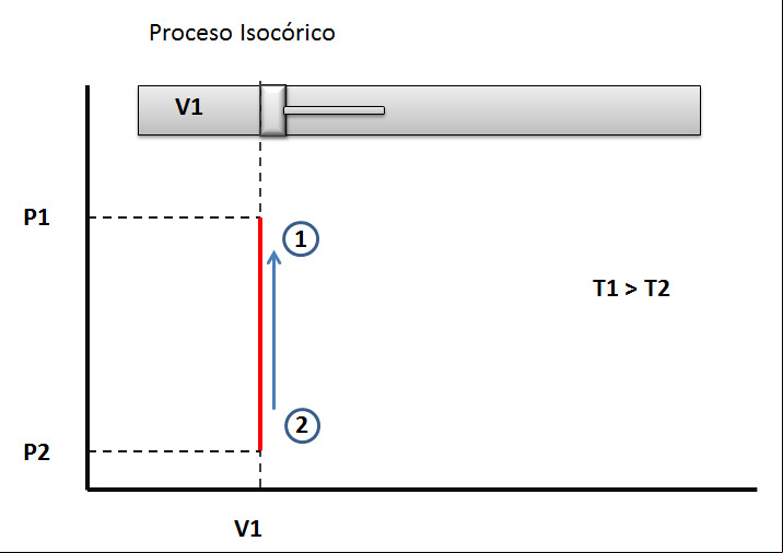 Proceso isocorico. Compresion isotermica