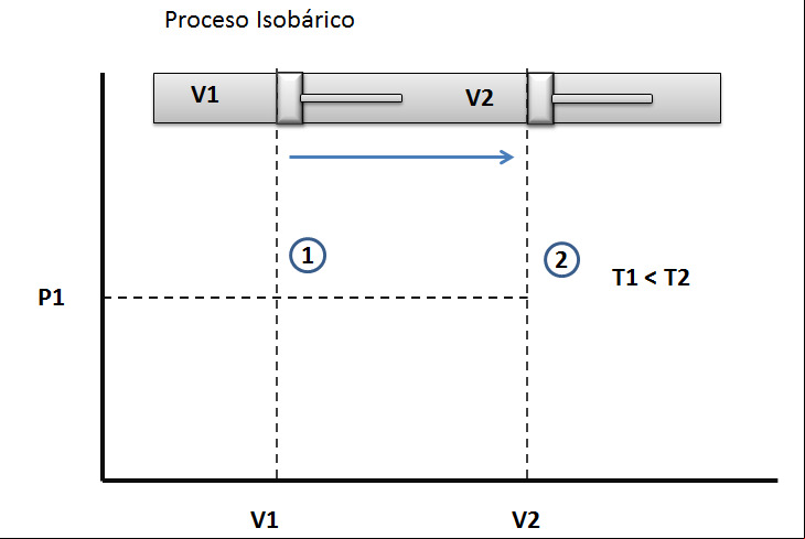 Proceso isobarico. Compresion isotermica