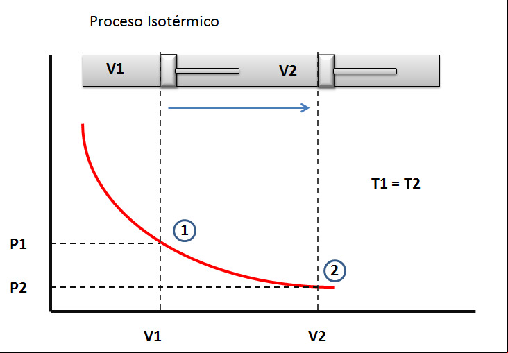 Proceso isotermico. Compresion isotermica